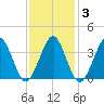 Hashamomuck Beach tide chart for Tuesday, February 3, 2026