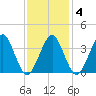 Hashamomuck Beach tide chart for Wednesday, February 4, 2026