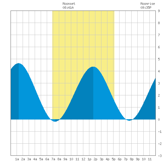 Hashamomuck Beach tide chart for Thursday, February 5, 2026