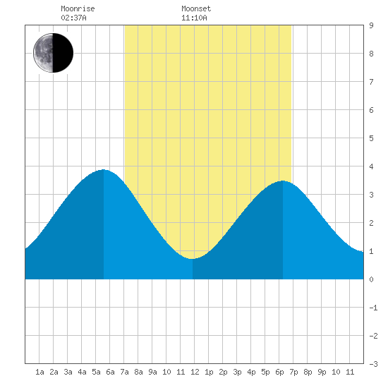 Hashamomuck Beach tide chart for Wednesday, March 11, 2026
