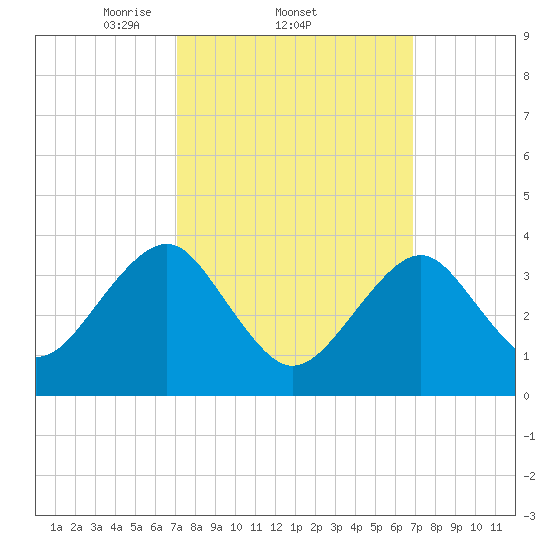Hashamomuck Beach tide chart for Thursday, March 12, 2026