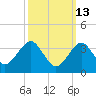 Hashamomuck Beach tide chart for Friday, March 13, 2026