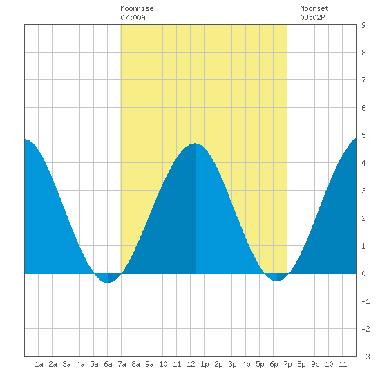 Hashamomuck Beach tide chart for Thursday, March 19, 2026