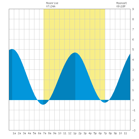 Hashamomuck Beach tide chart for Friday, March 20, 2026