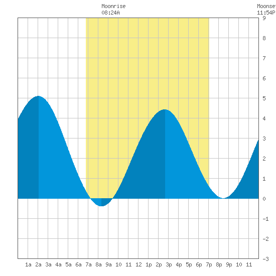 Hashamomuck Beach tide chart for Sunday, March 22, 2026