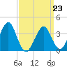 Hashamomuck Beach tide chart for Monday, March 23, 2026