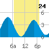 Hashamomuck Beach tide chart for Tuesday, March 24, 2026