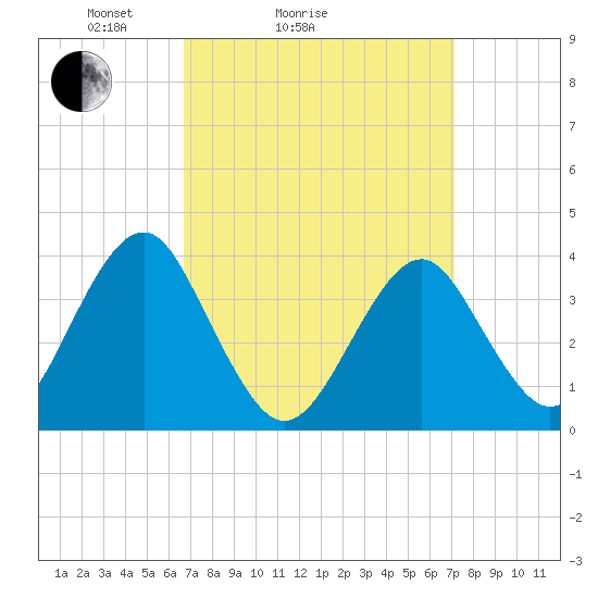 Hashamomuck Beach tide chart for Wednesday, March 25, 2026