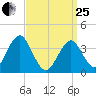 Hashamomuck Beach tide chart for Wednesday, March 25, 2026