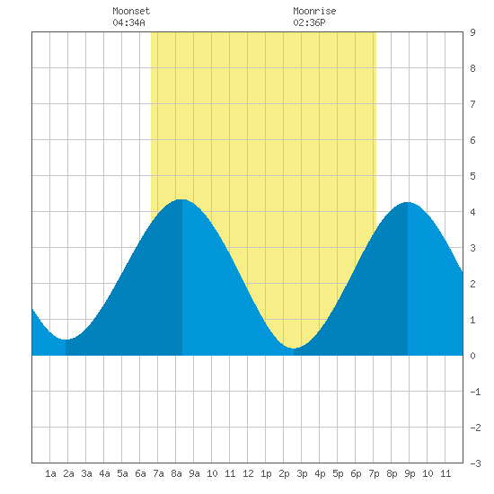 Hashamomuck Beach tide chart for Saturday, March 28, 2026