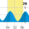 Hashamomuck Beach tide chart for Saturday, March 28, 2026