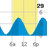 Hashamomuck Beach tide chart for Sunday, March 29, 2026