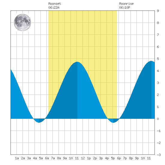 Hashamomuck Beach tide chart for Tuesday, March 3, 2026
