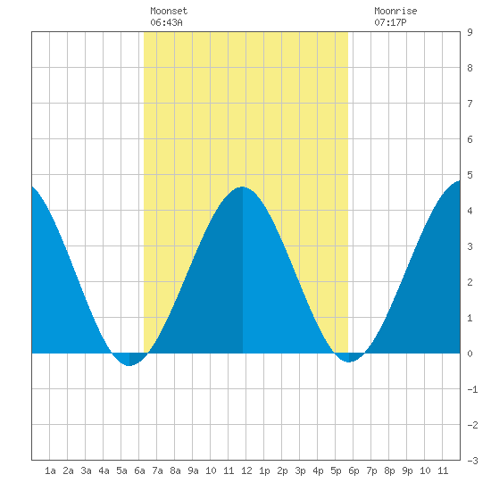 Hashamomuck Beach tide chart for Wednesday, March 4, 2026