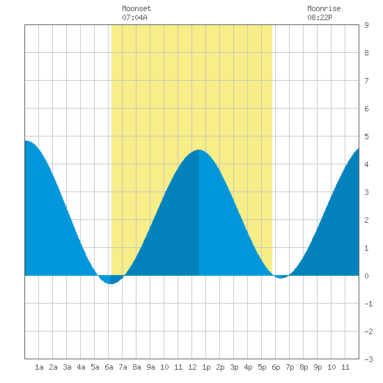 Hashamomuck Beach tide chart for Thursday, March 5, 2026