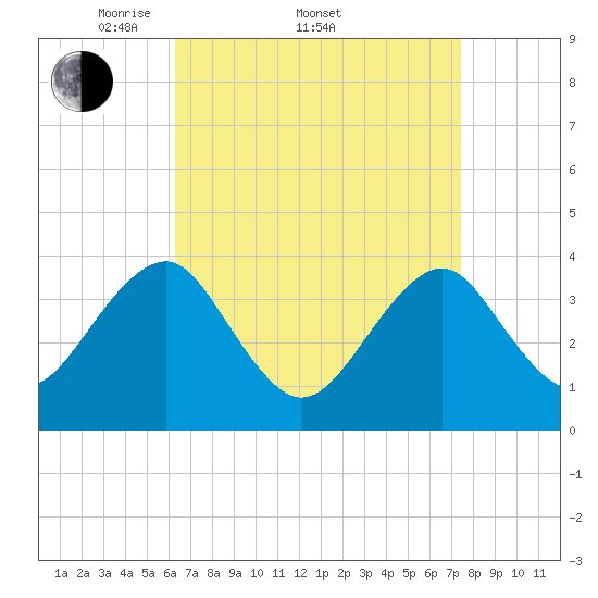 Hashamomuck Beach tide chart for Friday, April 10, 2026
