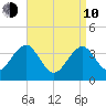Hashamomuck Beach tide chart for Friday, April 10, 2026