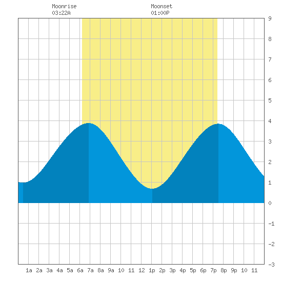 Hashamomuck Beach tide chart for Saturday, April 11, 2026