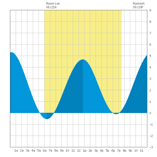 Hashamomuck Beach tide chart for Saturday, April 18, 2026
