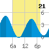 Hashamomuck Beach tide chart for Tuesday, April 21, 2026