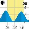 Hashamomuck Beach tide chart for Thursday, April 23, 2026