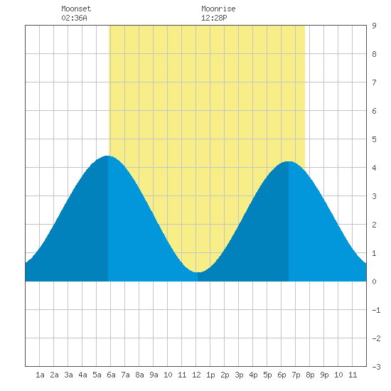 Hashamomuck Beach tide chart for Friday, April 24, 2026