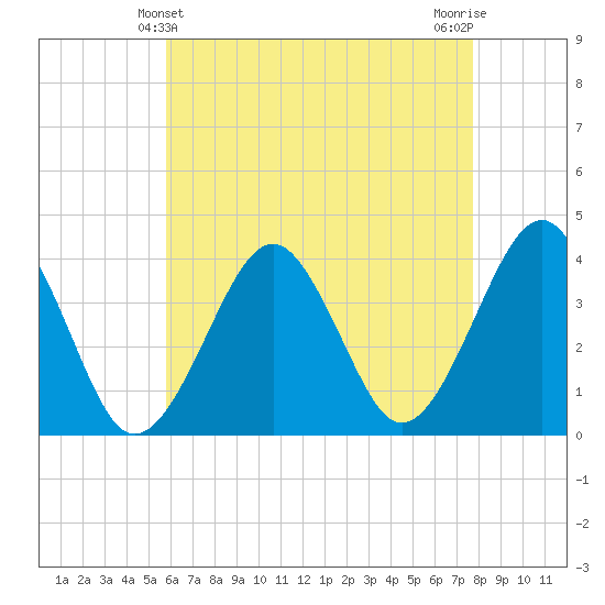 Hashamomuck Beach tide chart for Wednesday, April 29, 2026