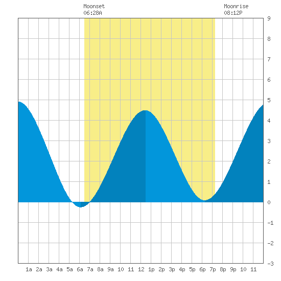 Hashamomuck Beach tide chart for Thursday, April 2, 2026