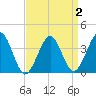 Hashamomuck Beach tide chart for Thursday, April 2, 2026