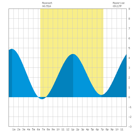Hashamomuck Beach tide chart for Friday, April 3, 2026