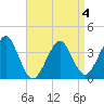 Hashamomuck Beach tide chart for Saturday, April 4, 2026