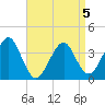 Hashamomuck Beach tide chart for Sunday, April 5, 2026