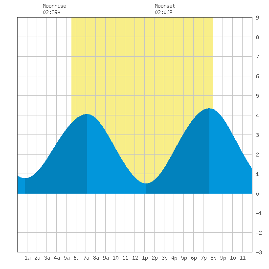 Hashamomuck Beach tide chart for Monday, May 11, 2026