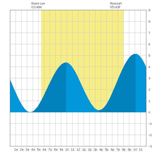 Hashamomuck Beach tide chart for Thursday, May 14, 2026