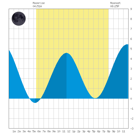 Hashamomuck Beach tide chart for Saturday, May 16, 2026
