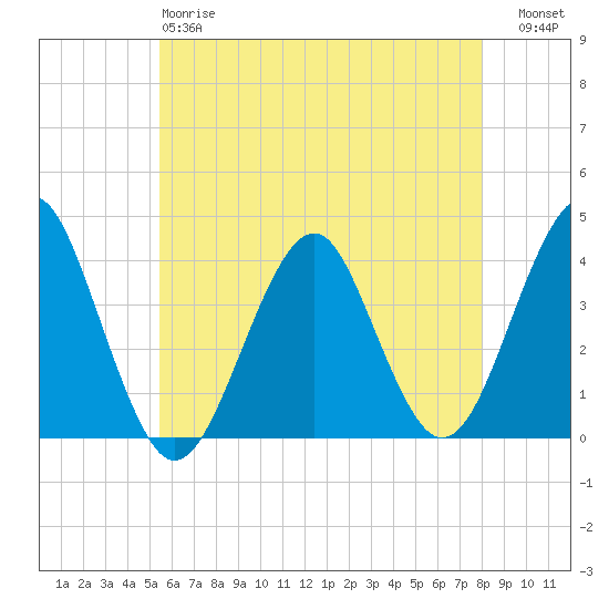Hashamomuck Beach tide chart for Sunday, May 17, 2026