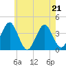 Hashamomuck Beach tide chart for Thursday, May 21, 2026