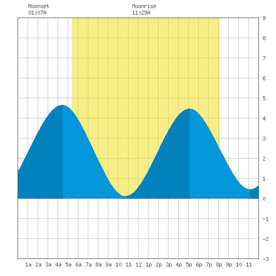Hashamomuck Beach tide chart for Friday, May 22, 2026
