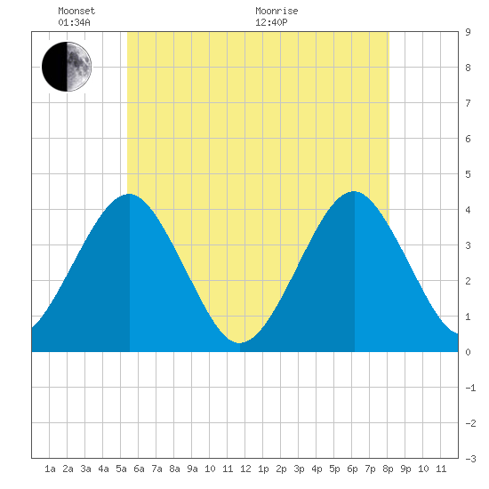 Hashamomuck Beach tide chart for Saturday, May 23, 2026