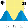 Hashamomuck Beach tide chart for Saturday, May 23, 2026