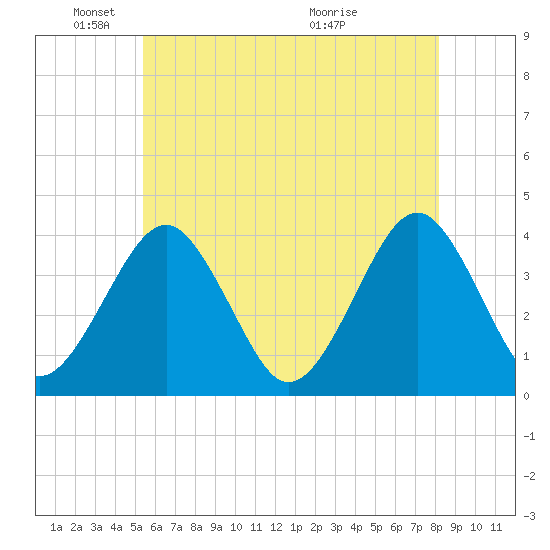 Hashamomuck Beach tide chart for Sunday, May 24, 2026