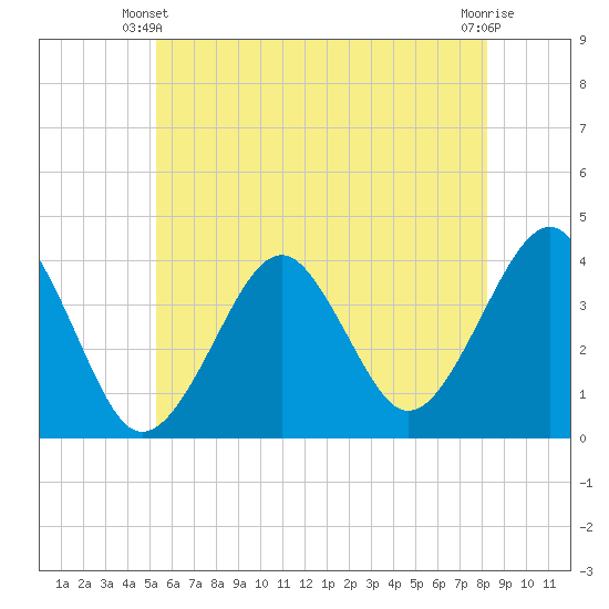 Hashamomuck Beach tide chart for Friday, May 29, 2026