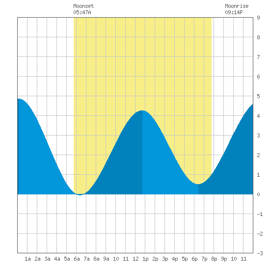 Hashamomuck Beach tide chart for Saturday, May 2, 2026