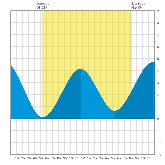 Hashamomuck Beach tide chart for Saturday, May 30, 2026
