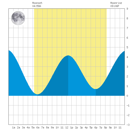 Hashamomuck Beach tide chart for Sunday, May 31, 2026