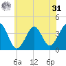 Hashamomuck Beach tide chart for Sunday, May 31, 2026