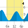 Hashamomuck Beach tide chart for Monday, May 4, 2026
