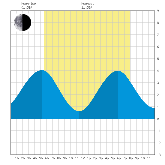 Hashamomuck Beach tide chart for Saturday, May 9, 2026