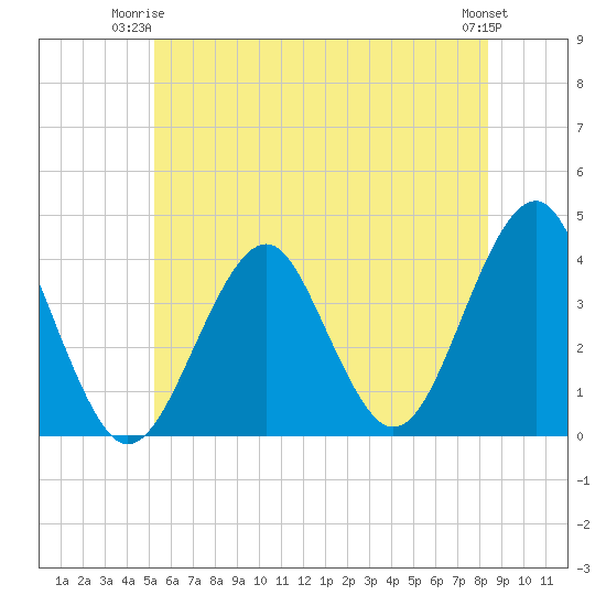 Hashamomuck Beach tide chart for Saturday, June 13, 2026