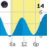 Hashamomuck Beach tide chart for Sunday, June 14, 2026